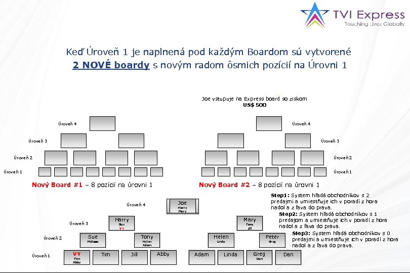 Keď Úroveň 1 je naplnená pod každým Boardom sú vytvorené 2 NOVÉ boardy s