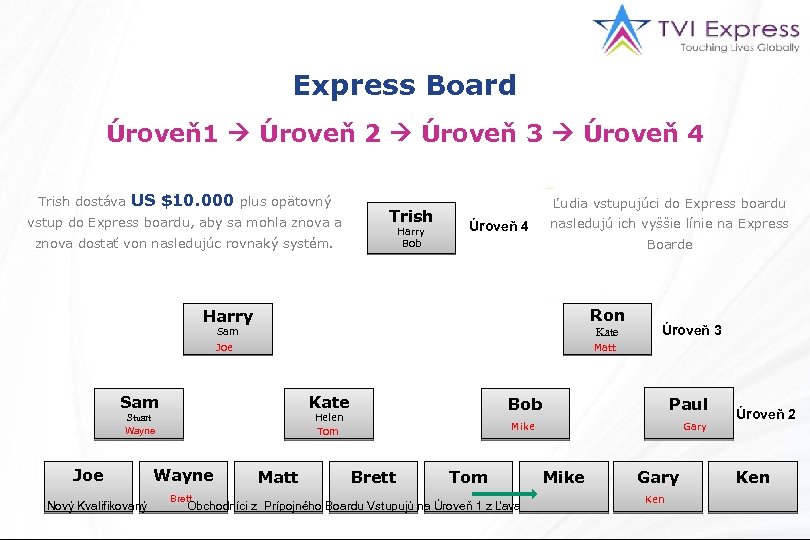 Express Board Úroveň1 Úroveň 2 Úroveň 3 Úroveň 4 Trish dostáva US $10. 000