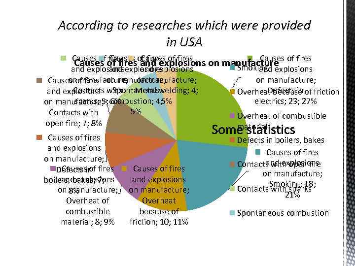 According to researches which were provided Defects in electrics in USA Causes of fires