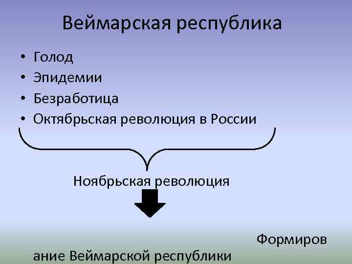 Веймарская республика • • Голод Эпидемии Безработица Октябрьская революция в России Ноябрьская революция ание