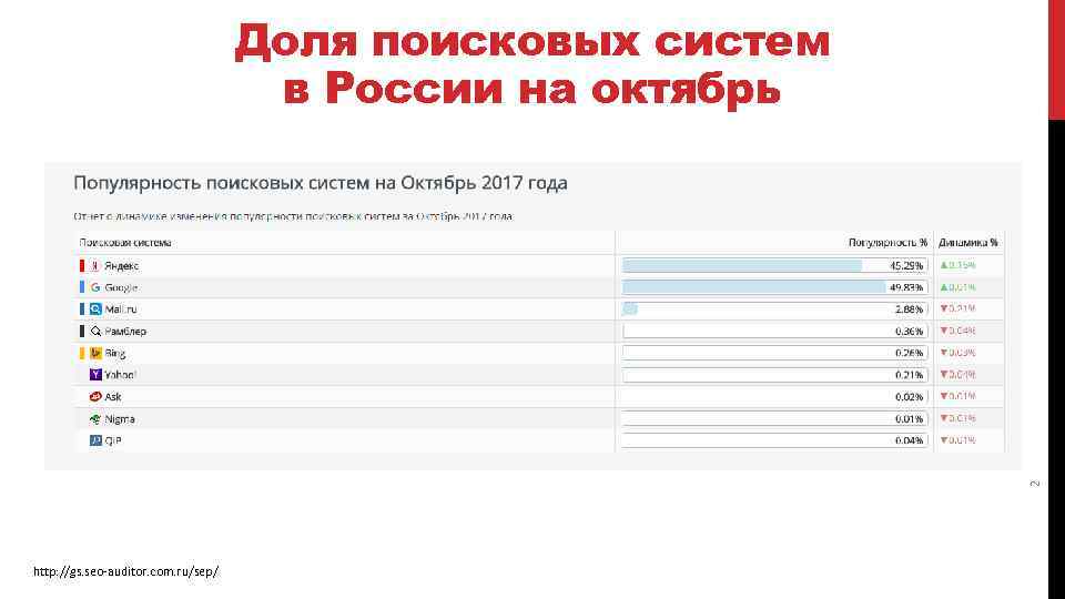2 Доля поисковых систем в России на октябрь http: //gs. seo-auditor. com. ru/sep/ 