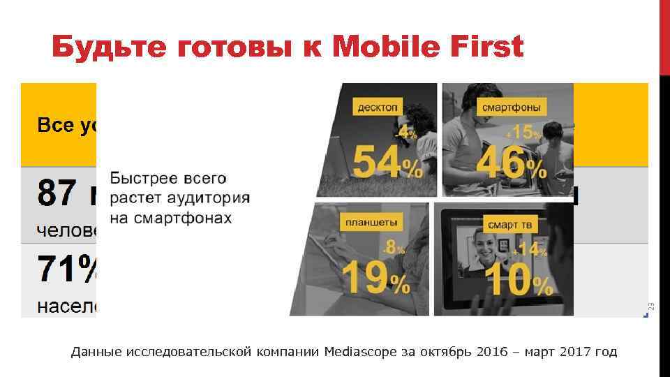 23 Будьте готовы к Mobile First Данные исследовательской компании Mediascope за октябрь 2016 –