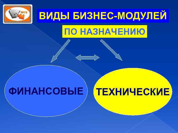 ВИДЫ БИЗНЕС-МОДУЛЕЙ ПО НАЗНАЧЕНИЮ ФИНАНСОВЫЕ ТЕХНИЧЕСКИЕ 