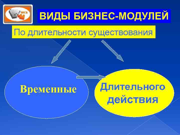 ВИДЫ БИЗНЕС-МОДУЛЕЙ По длительности существования Временные Длительного действия 