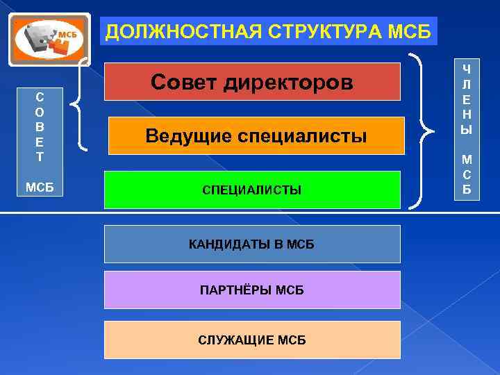 ДОЛЖНОСТНАЯ СТРУКТУРА МСБ С О В Е Т МСБ Совет директоров Ведущие специалисты СПЕЦИАЛИСТЫ