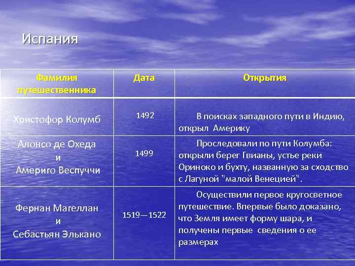 Испания Фамилия путешественника Дата Христофор Колумб 1492 Алонсо де Охеда и Америго Веспуччи Фернан