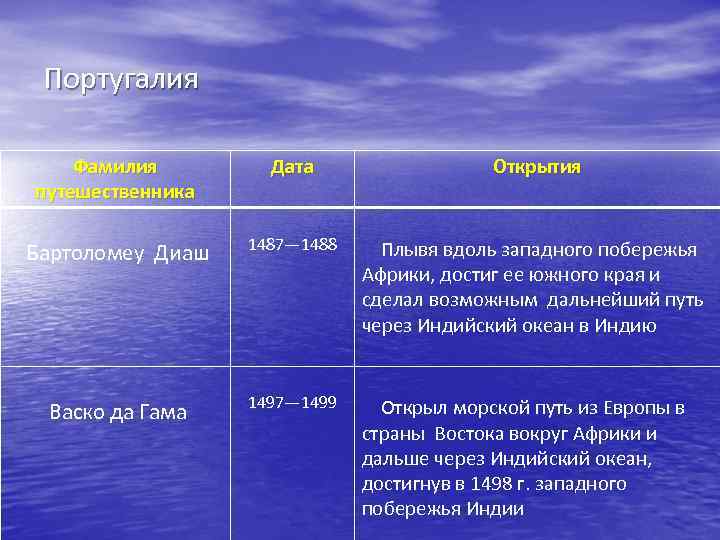 Португалия Фамилия путешественника Дата Открытия Бартоломеу Диаш 1487— 1488 Плывя вдоль западного побережья Африки,