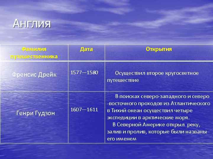 Англия Фамилия путешественника Френсис Дрейк Генри Гудзон Дата 1577— 1580 1607— 1611 Открытия Осуществил