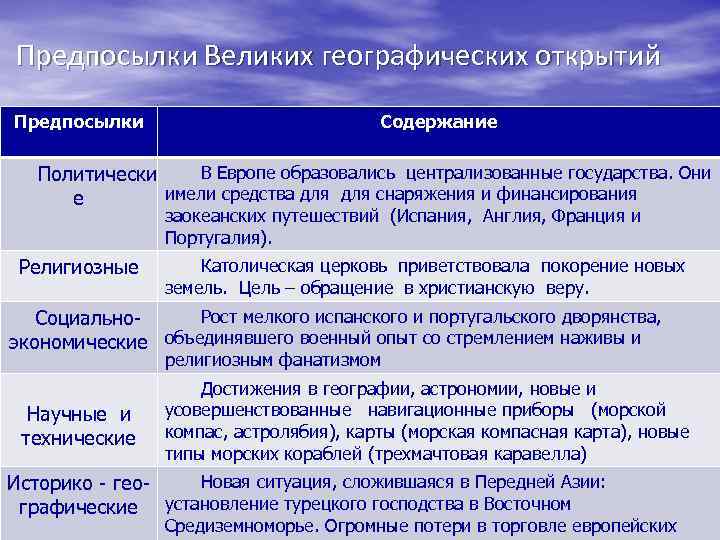 Предпосылки Великих географических открытий Предпосылки Содержание В Европе образовались централизованные государства. Они Политически имели