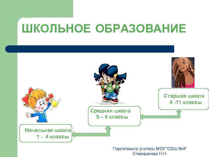 ШКОЛЬНОЕ ОБРАЗОВАНИЕ Старшая школа 9 -11 классы Средняя школа 5 – 8 классы Начальная