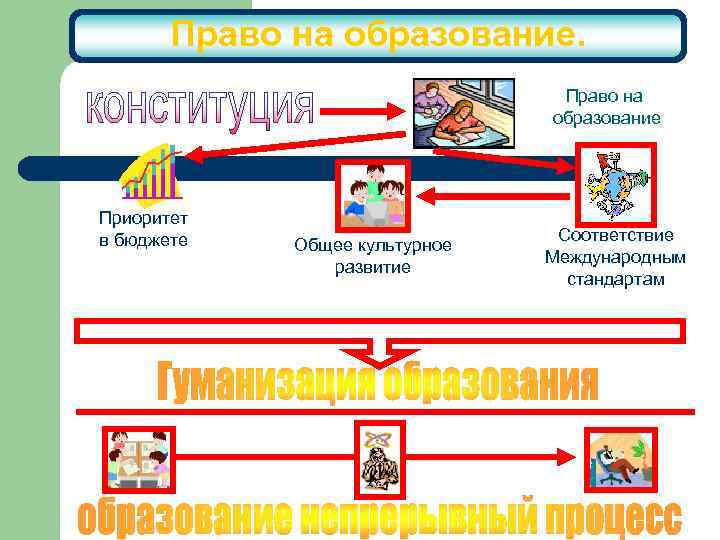 Право на образование Приоритет в бюджете Общее культурное развитие Соответствие Международным стандартам 