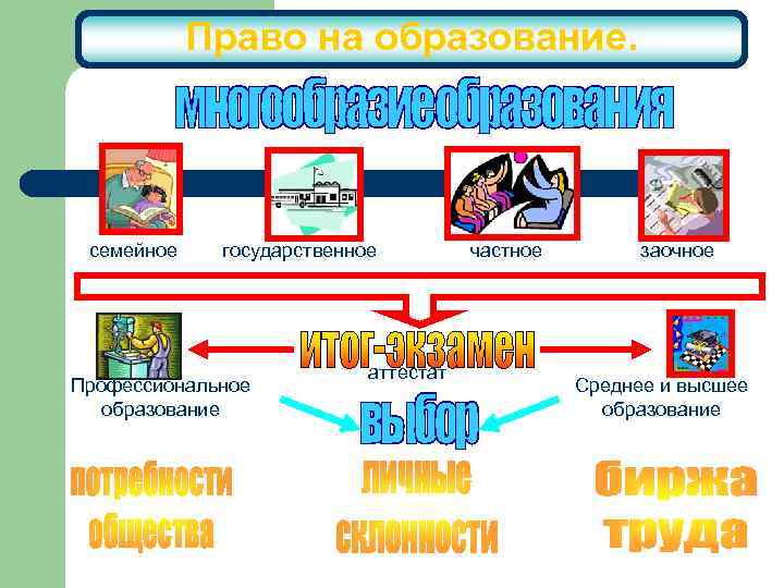 Право на образование. семейное государственное Профессиональное образование аттестат частное заочное Среднее и высшее образование