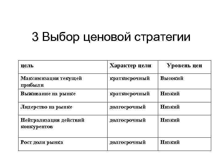 3 Выбор ценовой стратегии цель Характер цели Уровень цен Максимизация текущей прибыли краткосрочный Высокий