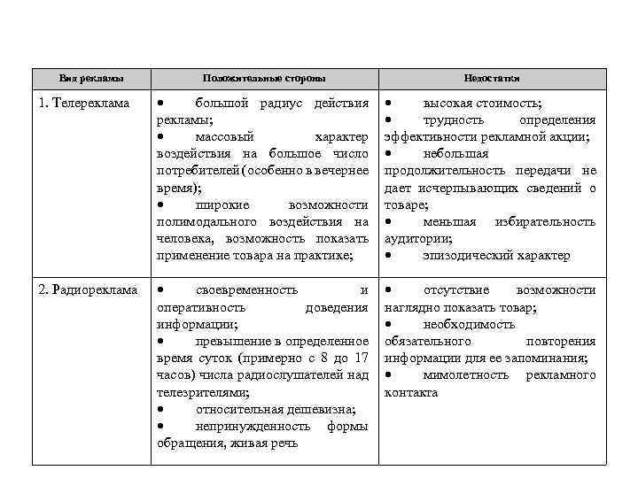 Вид рекламы Положительные стороны Недостатки 1. Телереклама большой радиус действия рекламы; массовый характер воздействия