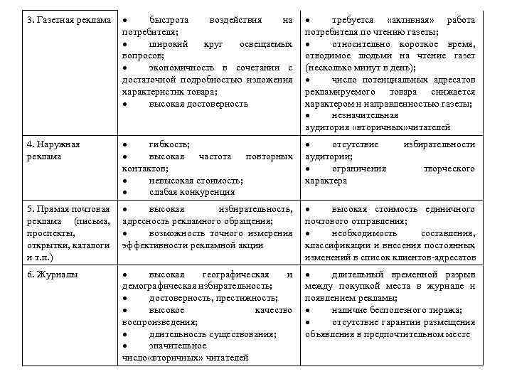 3. Газетная реклама быстрота воздействия на потребителя; широкий круг освещаемых вопросов; экономичность в сочетании