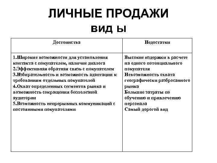 ЛИЧНЫЕ ПРОДАЖИ вид ы Достоинства 1. Широкие возможности для установления контакта с покупателем, наличие