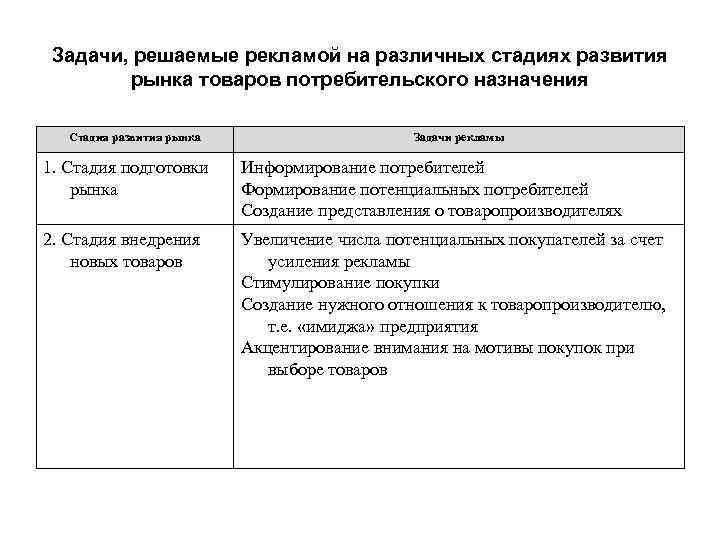 Задачи, решаемые рекламой на различных стадиях развития рынка товаров потребительского назначения Стадия развития рынка