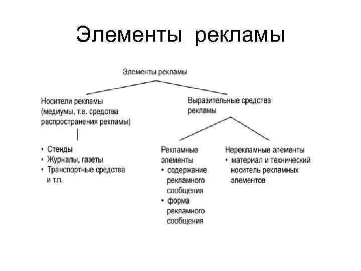 Элементы рекламы 