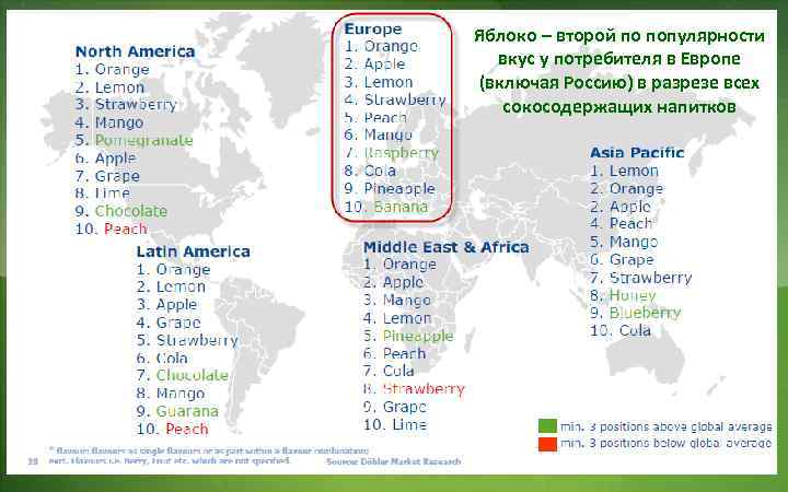 Яблоко – второй по популярности вкус у потребителя в Европе (включая Россию) в разрезе