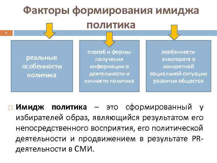 Факторы формирования имиджа политика 4 реальные особенности политика способ и формы получения информации о