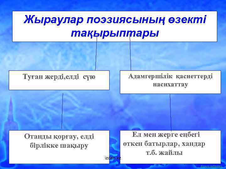 Жыраулар поэзиясының өзекті тақырыптары Адамгершілік қасиеттерді насихаттау Туған жерді, елді сүю Отанды қорғау, елді