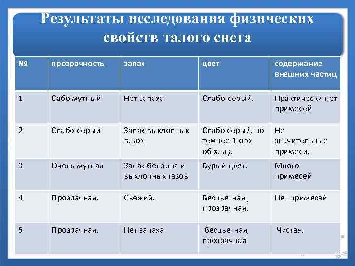 Результаты исследования физических свойств талого снега № прозрачность запах цвет содержание внешних частиц 1