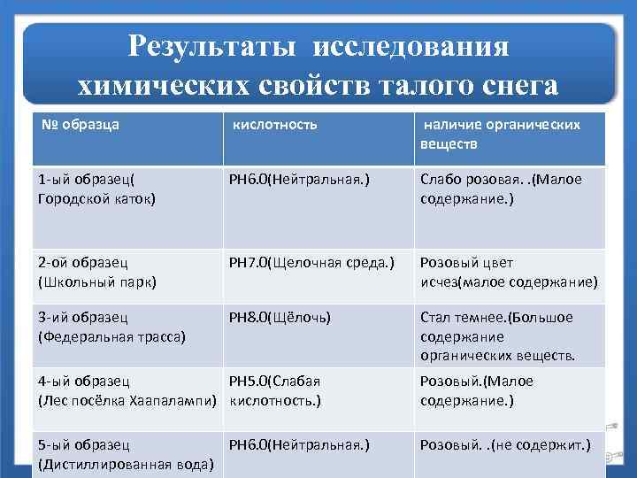 Результаты исследования химических свойств талого снега № образца кислотность наличие органических веществ 1 -ый