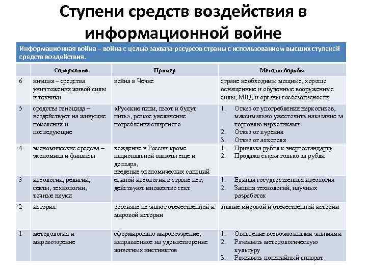 Ступени средств воздействия в информационной войне Информационная война – война с целью захвата ресурсов