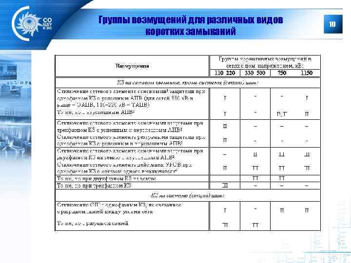 Группы возмущений для различных видов коротких замыканий 10 