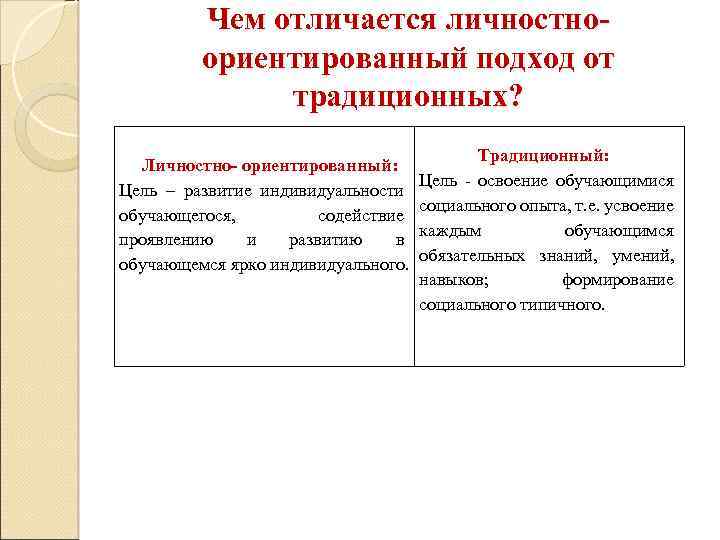 Чем отличается личностноориентированный подход от традиционных? Личностно- ориентированный: Цель – развитие индивидуальности обучающегося, содействие