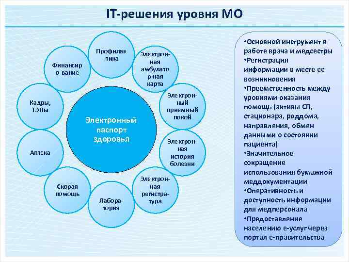 IT-решения уровня МО Финансир о-вание Профилак -тика Кадры, ТЭПы Электронный паспорт здоровья Аптека Скорая