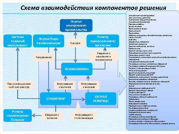 Схема взаимодействия компонентов решения Портал электронного правительства Система «Единый плательщик» Портал бюро госпитализации Регистр