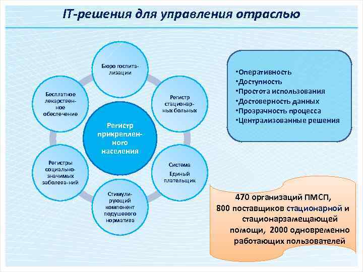 IT-решения для управления отраслью Бюро госпитализации Бесплатное лекарственное обеспечение Регистр стационарных больных Регистр прикрепленного