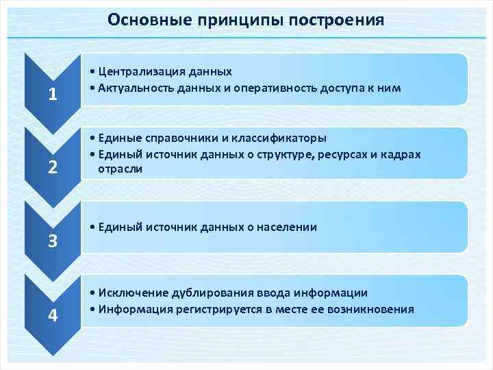 Основные принципы построения 1 2 3 4 • Централизация данных • Актуальность данных и