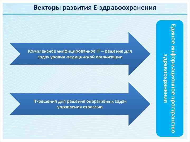 Векторы развития Е-здравоохранения IT-решения для решения оперативных задач управления отраслью Единое информационное пространство здравоохранения