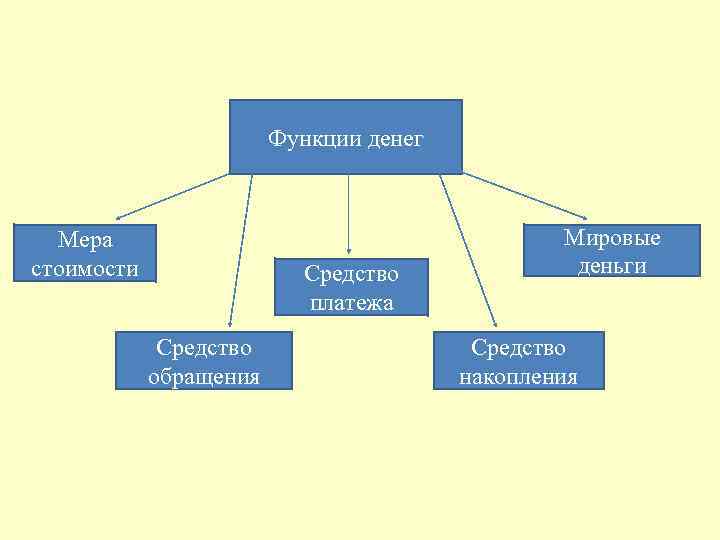 Функции денег Мера стоимости Средство платежа Средство обращения Мировые деньги Средство накопления 