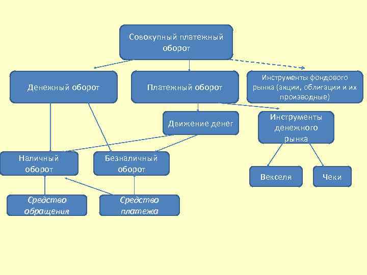 Cовокупный платежный оборот Денежный оборот Платежный оборот Движение денег Наличный оборот Средство обращения Безналичный