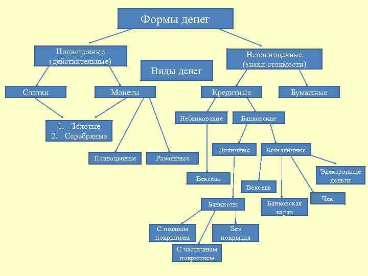 Формы денежных средств