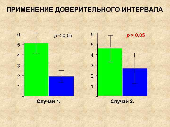 ПРИМЕНЕНИЕ ДОВЕРИТЕЛЬНОГО ИНТЕРВАЛА 6 p < 0. 05 6 5 5 4 4 3