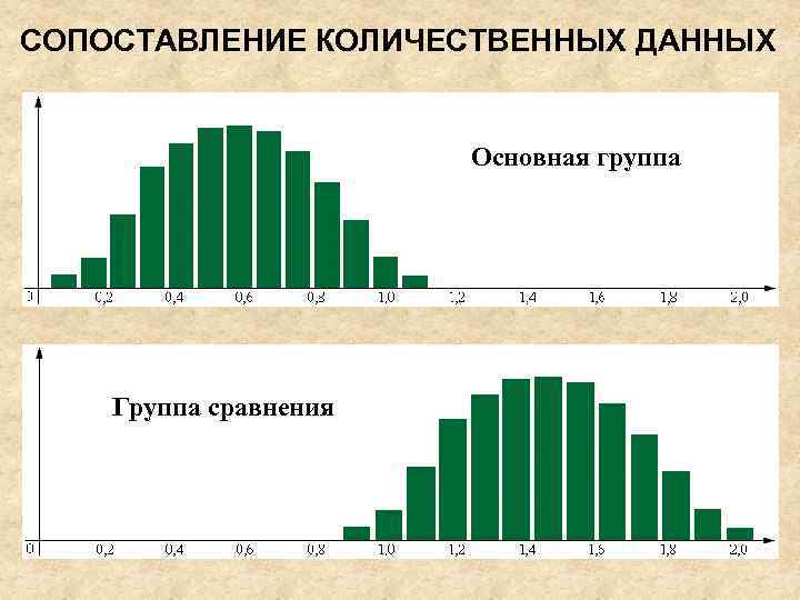 СОПОСТАВЛЕНИЕ КОЛИЧЕСТВЕННЫХ ДАННЫХ Основная группа Группа сравнения 