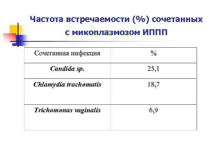 Частота встречаемости (%) сочетанных с микоплазмозом ИППП Сочетанная инфекция % Candida sp. 25, 1