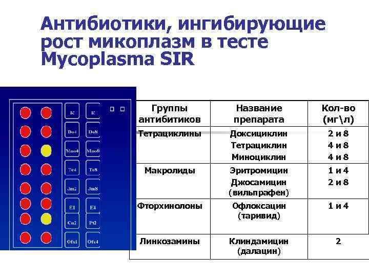 Антибиотики, ингибирующие рост микоплазм в тесте Mycoplasma SIR Группы антибитиков Название препарата Кол-во (мгл)