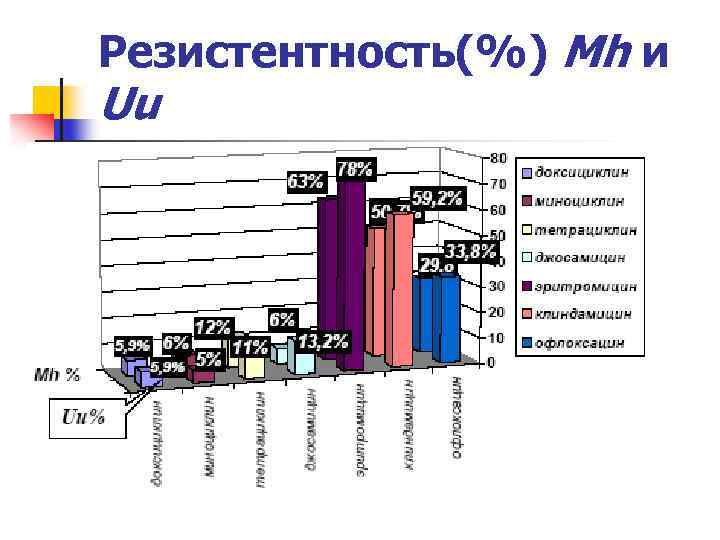 Резистентность(%) Mh и Uu 