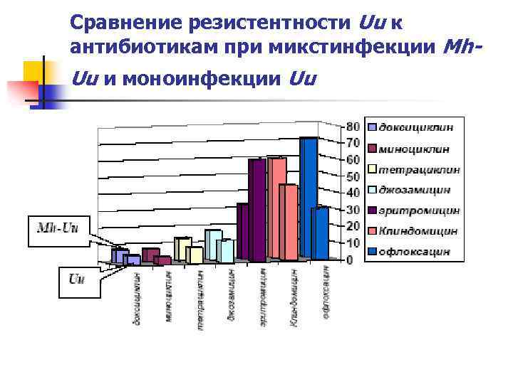 Сравнение резистентности Uu к антибиотикам при микстинфекции Mh- Uu и моноинфекции Uu 