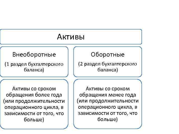 Объекты актива. Оборотные и внеоборотные Активы. Оборотные и внеоборотные Активы предприятия. Внеоборотные Активы и оборотные Активы. Оборотные средства и внеоборотные средства.