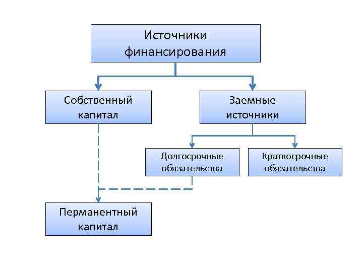 Источники заемного финансирования. Краткосрочные и долгосрочные источники финансирования. Собственные и заемные источники финансирования. Источники финансирования капитала. Источники собственного капитала.