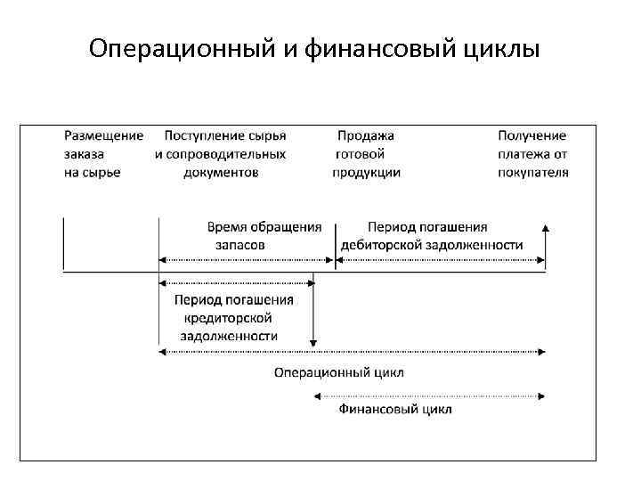 Расчет финансового цикла. Схема производственного, операционного и финансового цикла. Финансовый цикл предприятия операционный цикл. Операционный цикл и финансовый цикл. Взаимосвязь операционного и финансового цикла.