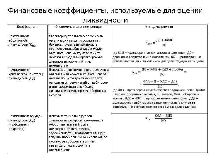 Формула абсолютной ликвидности строки баланса