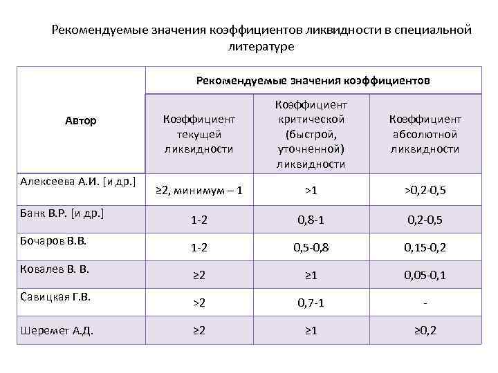 Значение показателя. Коэффициент текущей быстрой и абсолютной ликвидности норма. Рекомендуемые значения коэффициентов ликвидности. Показатели ликвидности нормативные значения. Рекомендуемое значение коэффициента текущей ликвидности.