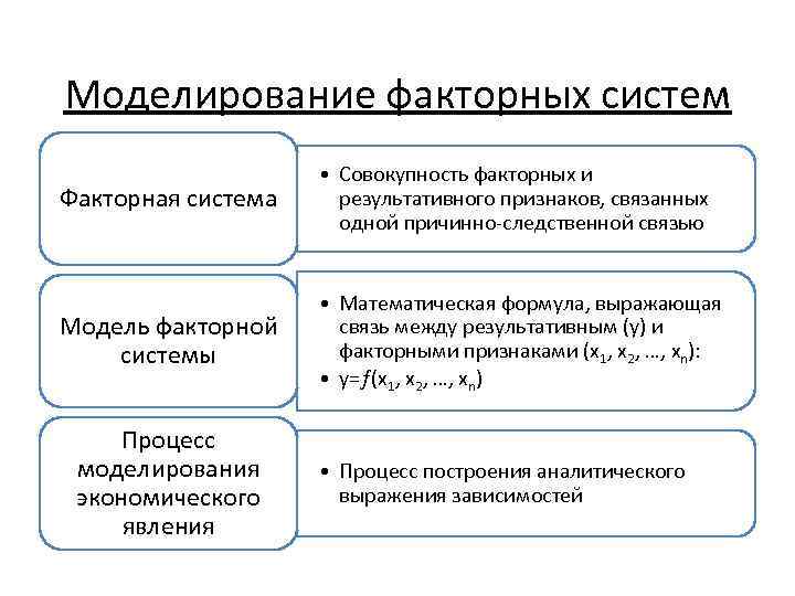 Приемы факторного моделирования. Моделирование факторных систем. Методы моделирования факторных систем. Факторная модель. Математическая модель факторного анализа.